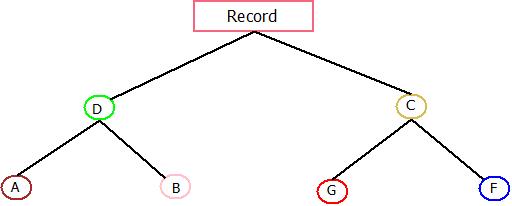 Types Of DBMS : HDBMS